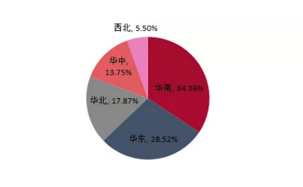 2020年中国SBS行业产能集中度分布