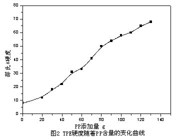 PP对TPE配方硬度的影响